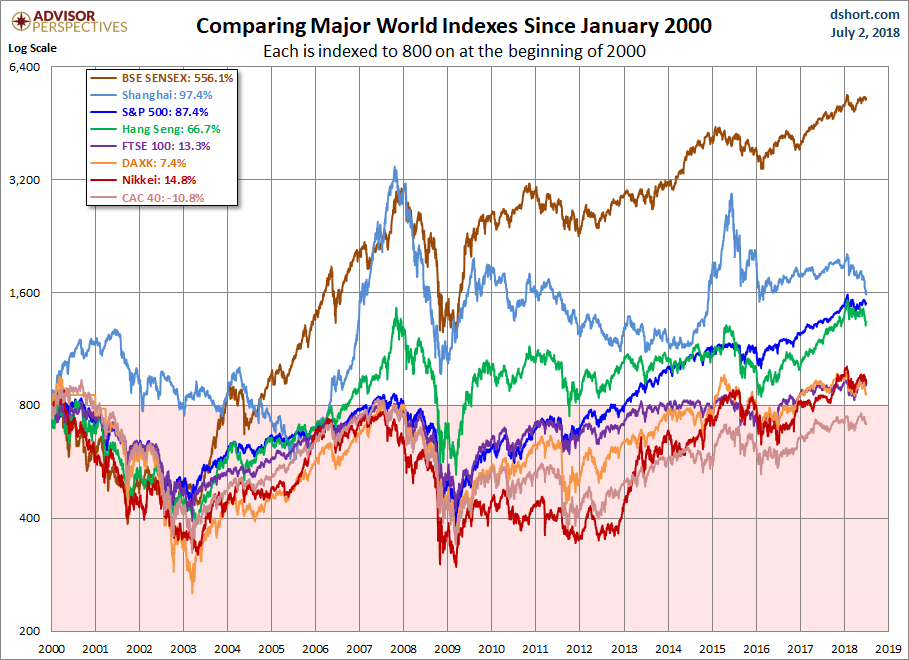 Global Stocks Since 2000