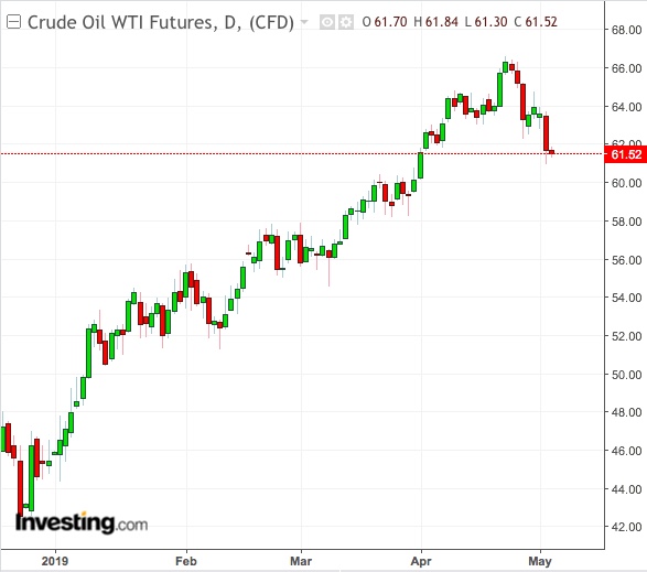 WTI Daily Chart - Powered by TradingView