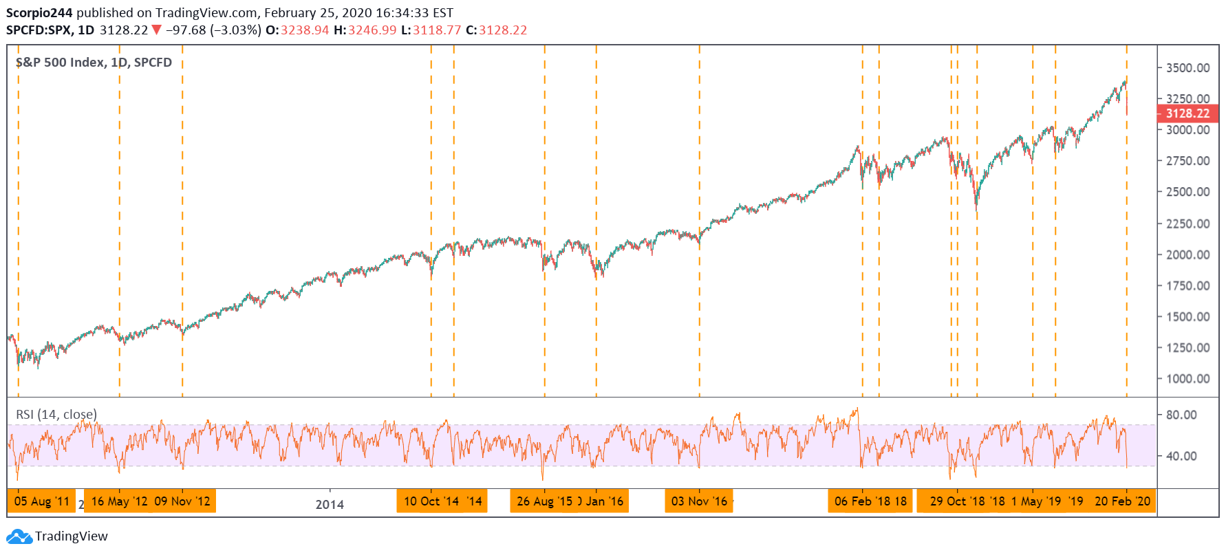 S&P 500 Index Daily Chart