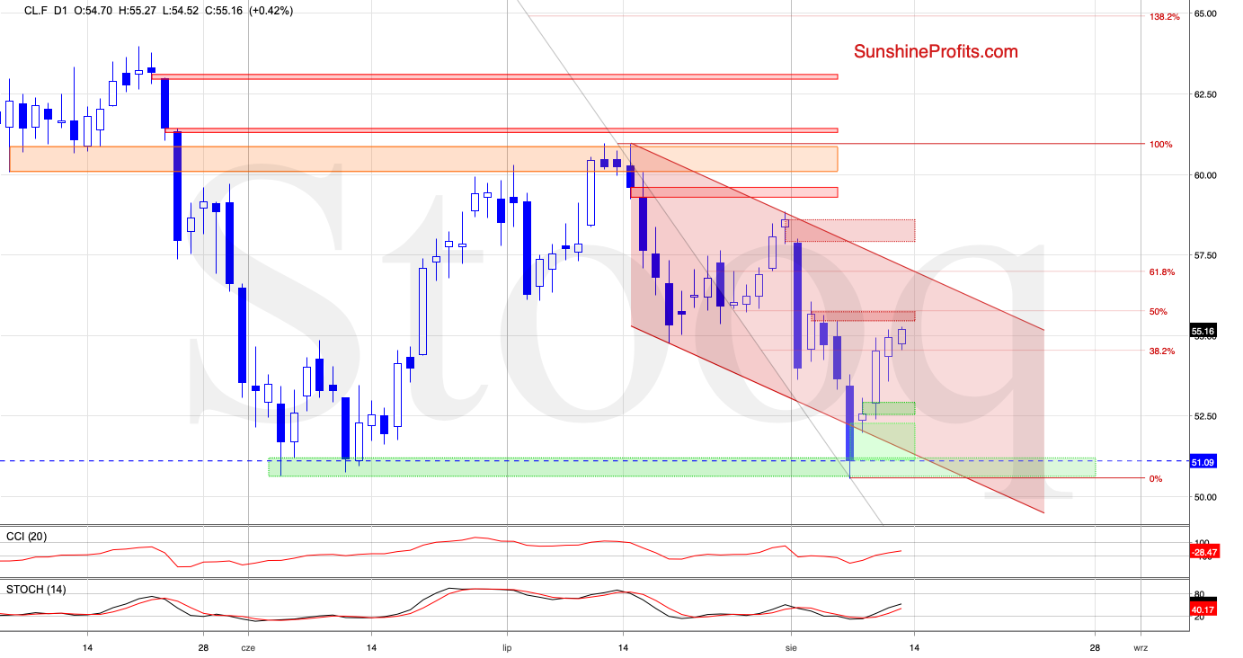 Oil Daily Bar Chart