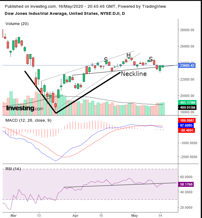 Dow Daily