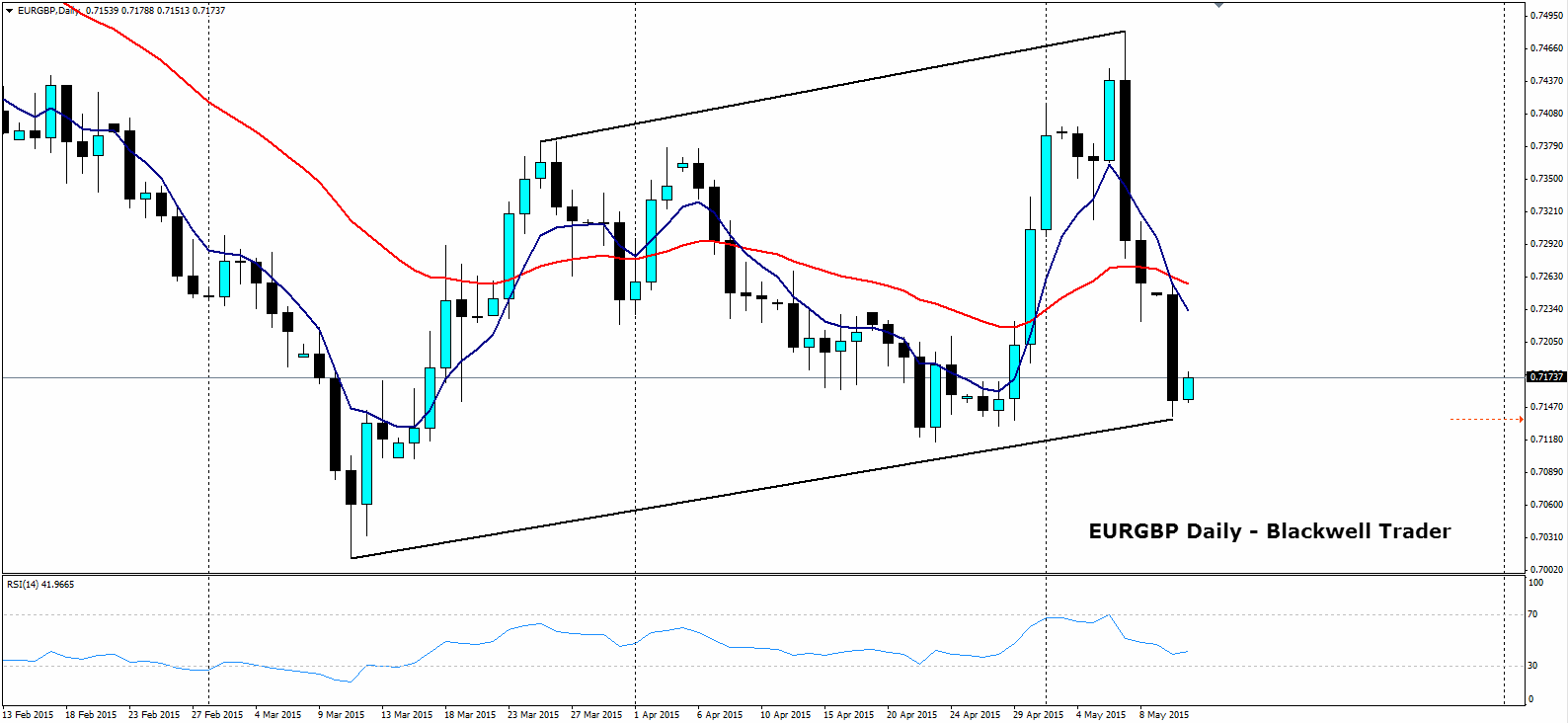 EUR/GBP Daily Chart