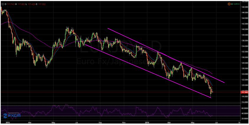 EUR/JPY Daily Chart