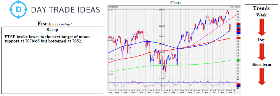 FTSE Weekly Chart