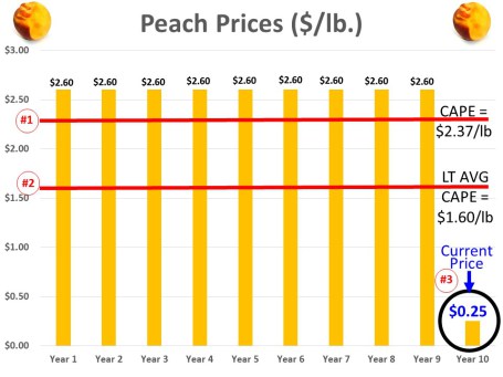 Peach Chart