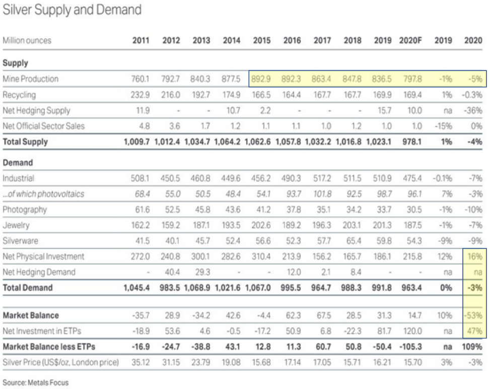 Silver Supply And Demand.