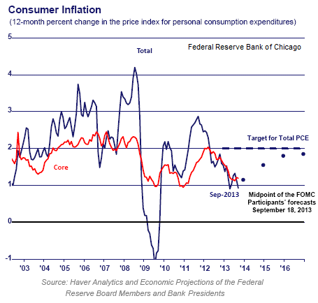 Inflation Levels Cause Deflation Worry