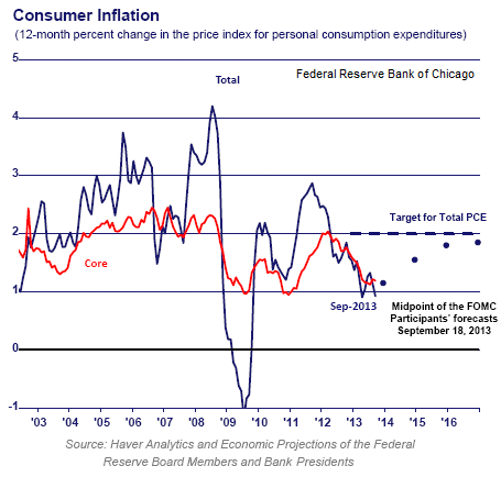 Inflation Levels Cause Deflation Worry Inflation Levels Cause Deflation Worry