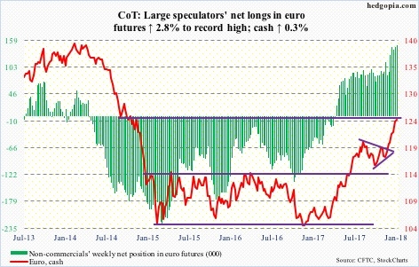 Euro futures