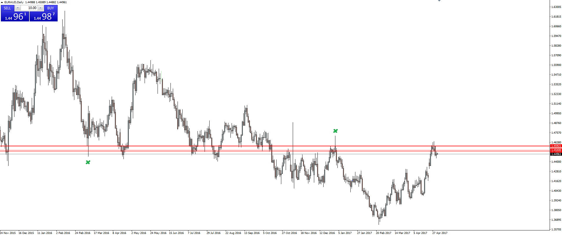 EUR/AUD Daily Chart