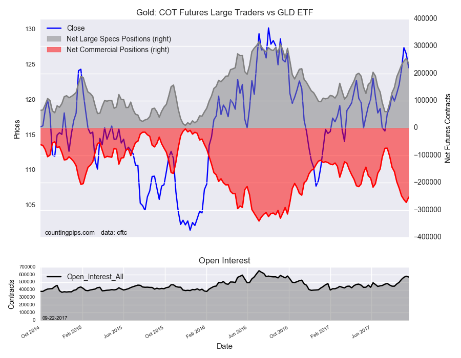 Gold COT Futures Large Trader Vs GLD ETF