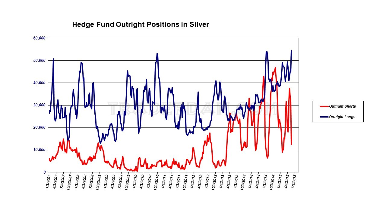 Hedge Fund Outright Positions in Silver 2007-2015