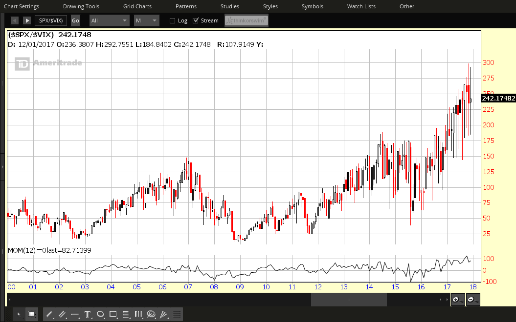 SPX:VIX Monthly