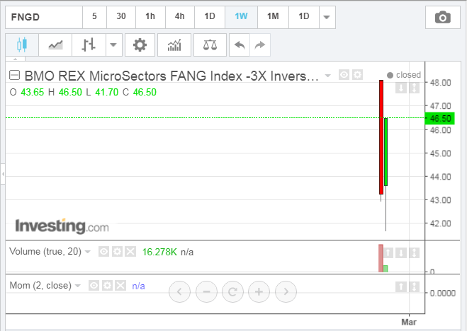 FNGD Weekly