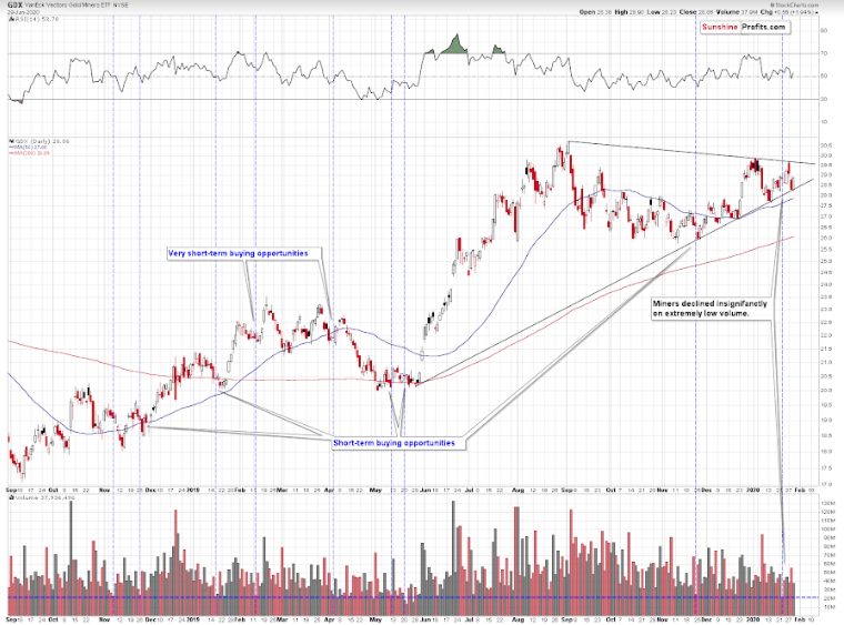 VanEck Vectors Gold Miners ETF