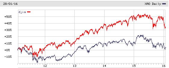 ASX All Ords and Dow Jones Industrial Average