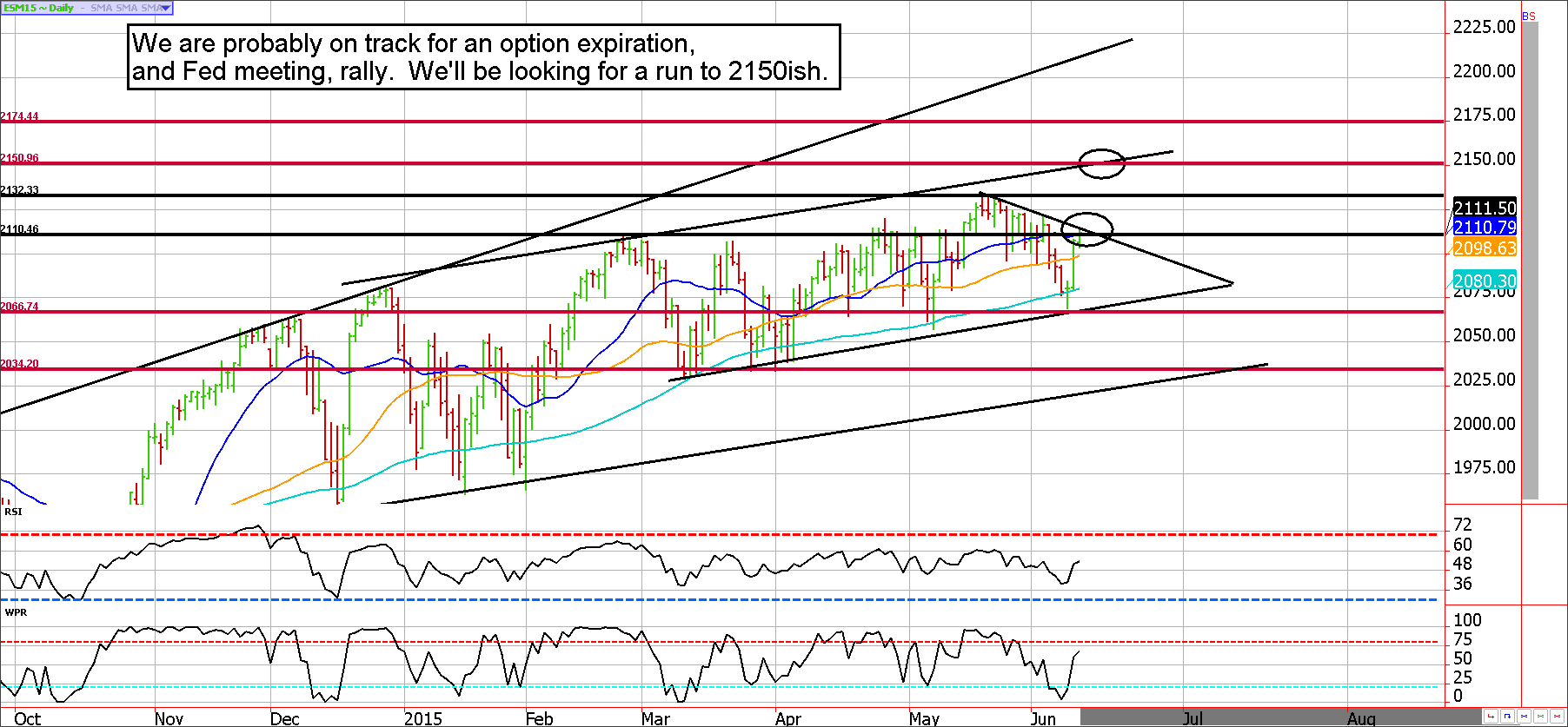 ES e-mini S&P Futures Chart Analysis