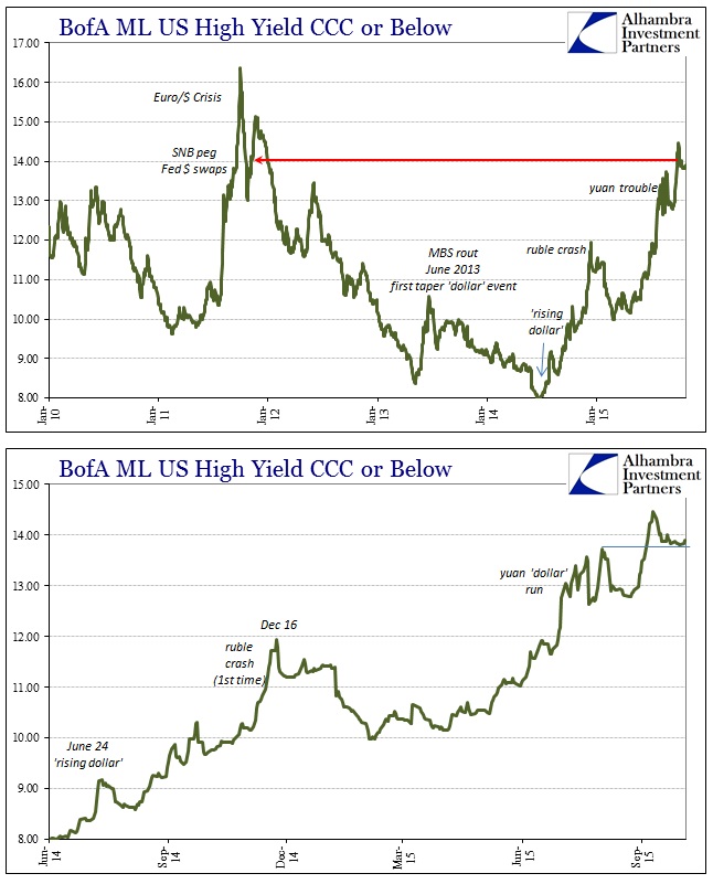 BofA ML US High Yield CCC or Below