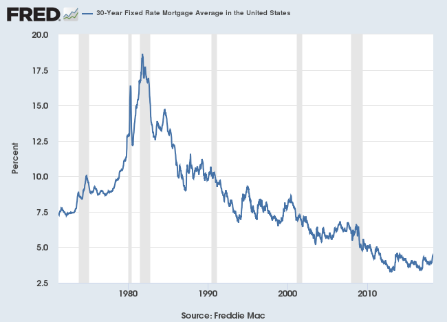 30-Year Fixed Rate Mortgage Avg In The US