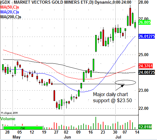 Market Vectors Gold Miners