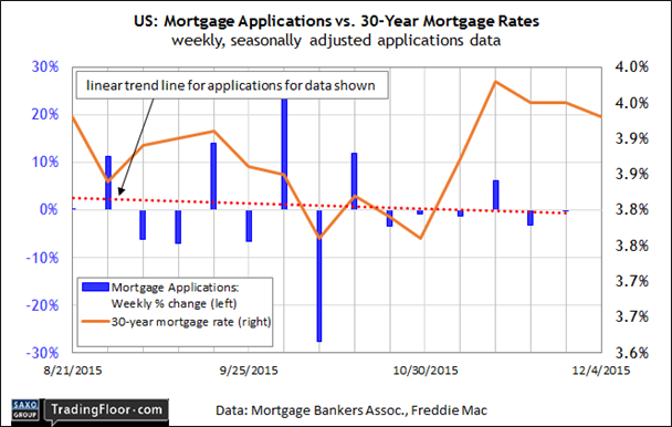 US: Mortgage Applications vs 30-Y Rate