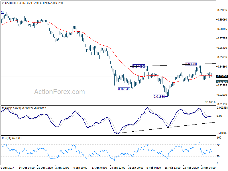 USD/CHF 4 Hour Chart