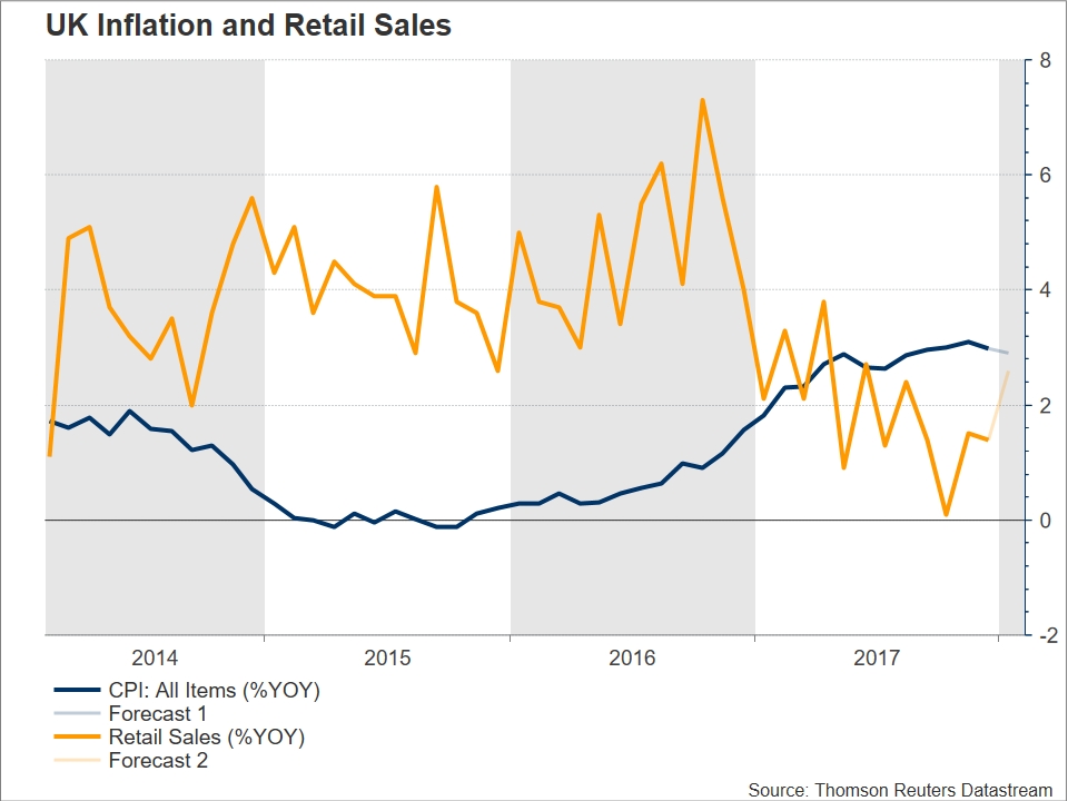 UK CPI & Retail Sales