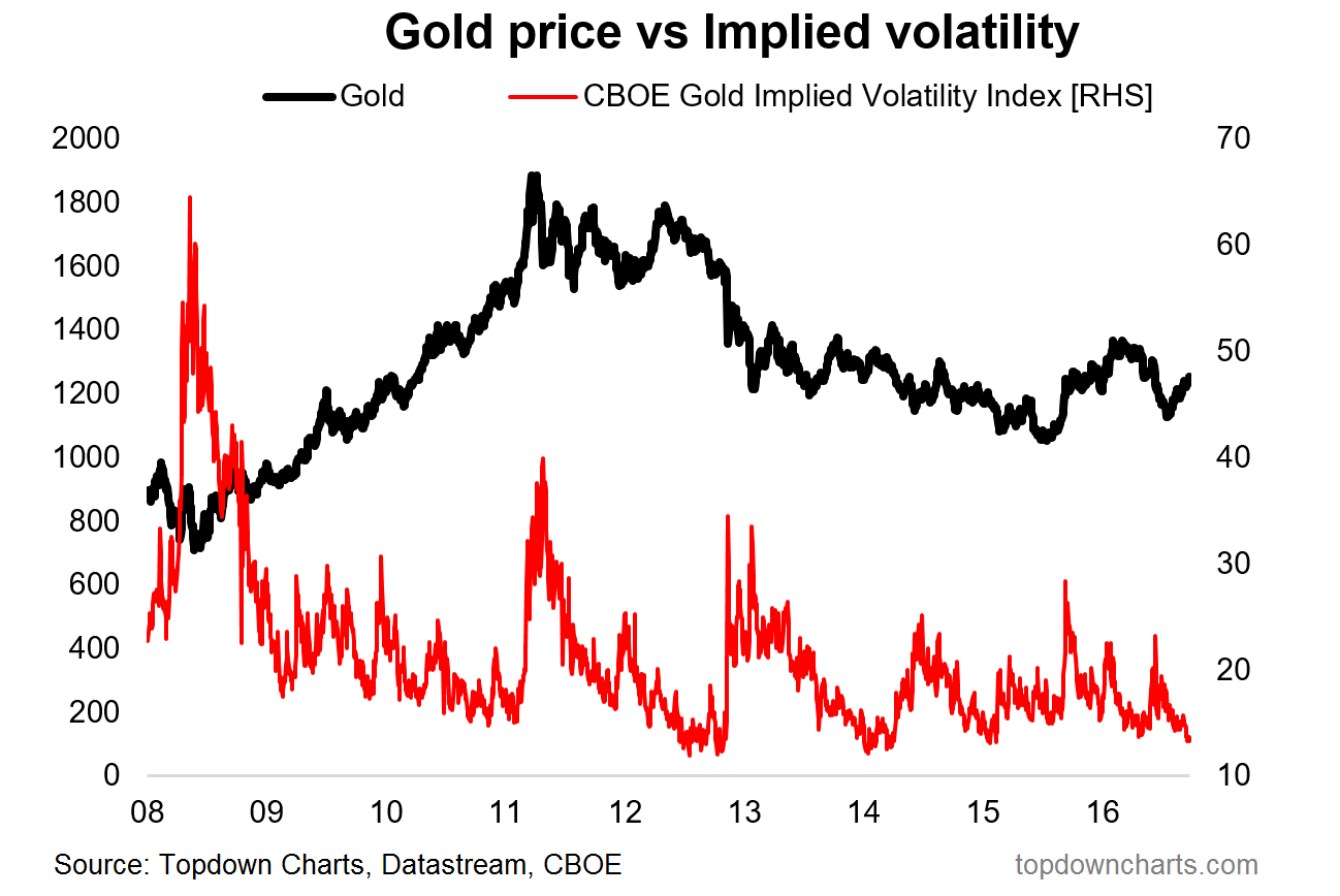 Gold Price Vs Implied Volatility 2009-2017