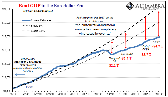 Real GDP In The Eurodollar ERA