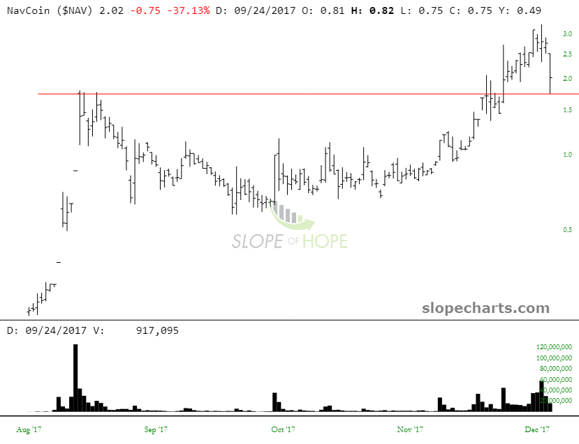 NAV Chart