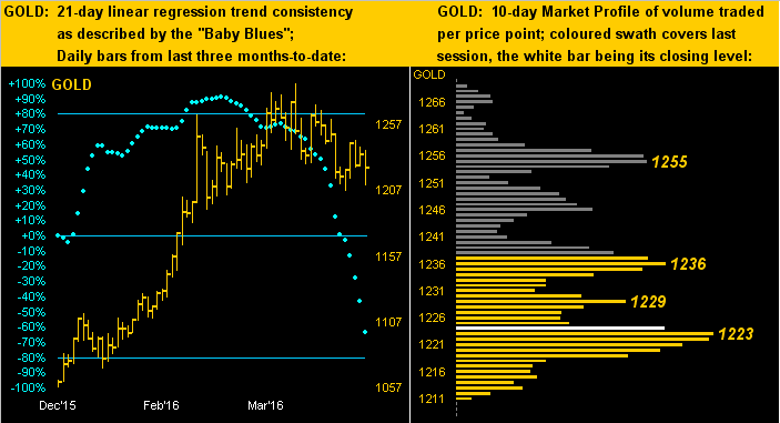 Gold 21-Day, 10-Day Chart