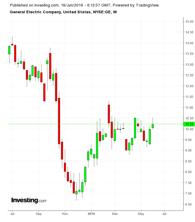 GE Weekly TTM