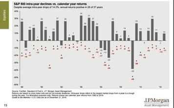 S&P 500 Intra-year declines vs calendar year returns