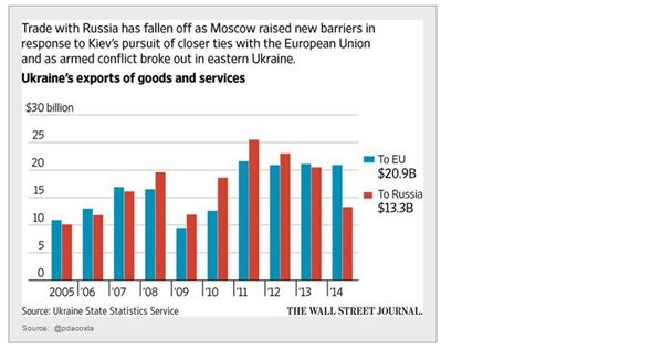 Ukraine Trade Chart
