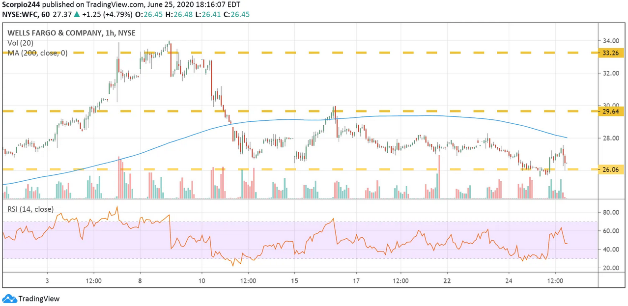 Wells Fargo Hourly Chart