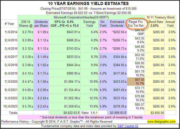 MSFT 10-Year Earnings and Yield Estimatess