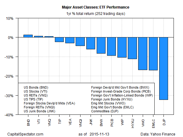 Major Asset Classes: ETF Performance 1-Y Return