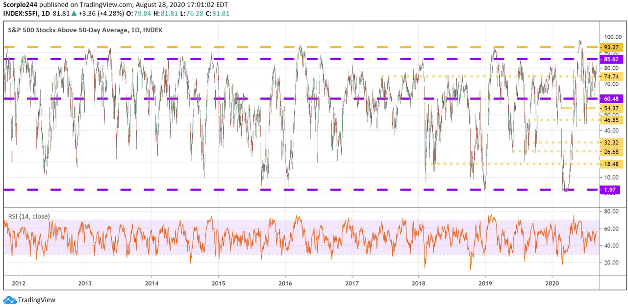 S&P 500 Stocks Above 50 Day Avg Daily Chart