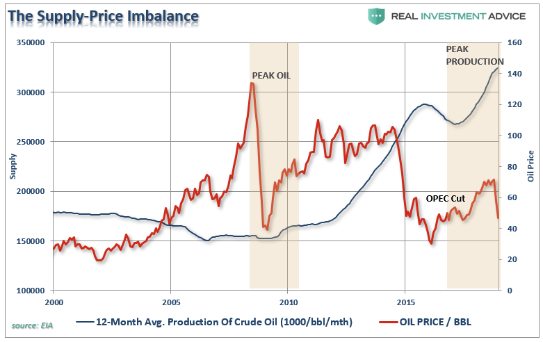 The Supply-Price Imbalance