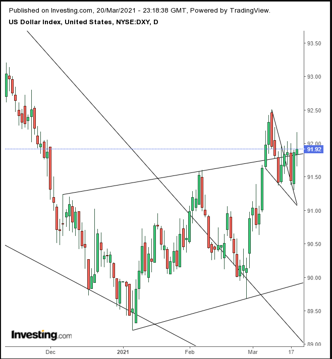 DXY Daily