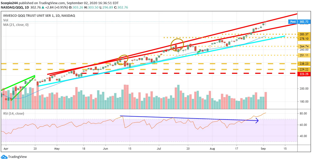 QQQ Daily Chart