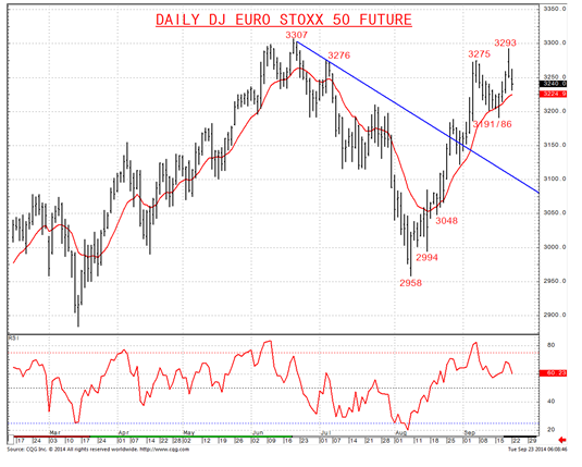Daily Euro STOXX 50 Future Adjusted Continuation Chart