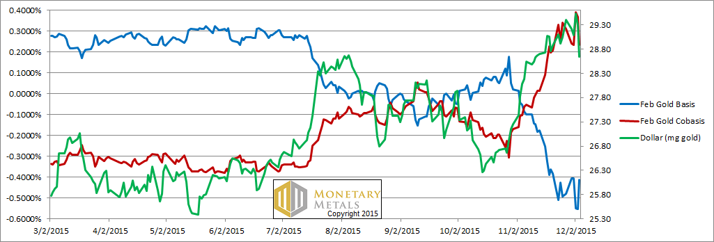 Gold Basis and Cobasis and the Dollar Price