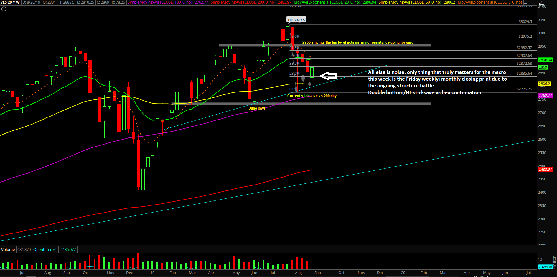 ES 20Y Weekly Chart