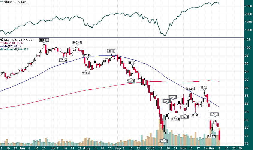 SPX vs XLE Daily