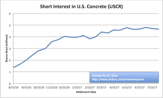 Short interest Against U.S. Concrete 