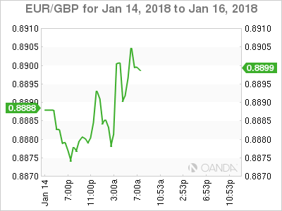 EUR/GBP Chart For January 14-16