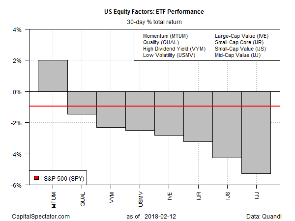 US Equity Factors ETF Performance
