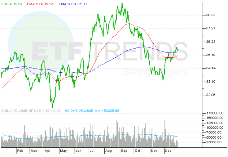 Oil ETF Chart