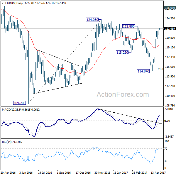 EUR/JPY Daily Chart